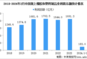 2024年1-2月中國橡膠和塑料制品業(yè)經(jīng)營情況：利潤同比增長50.2%