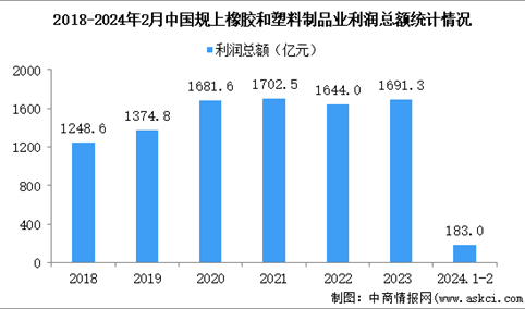 2024年1-2月中国橡胶和塑料制品业经营情况：利润同比增长50.2%