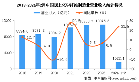 2024年1-2月中国化学纤维制造业经营情况：营收同比增长23.9%