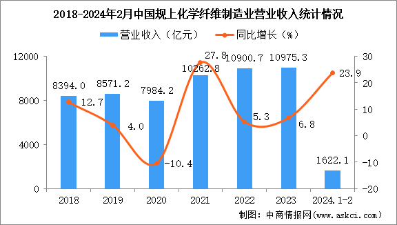 2024年1-2月中国化学纤维制造业经营情况：营收同比增长23.9%