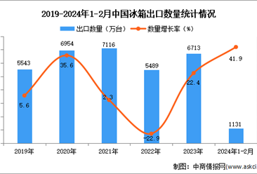 2024年1-2月中國冰箱出口數據統計分析：出口量同比增長41.9%