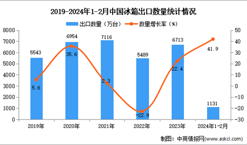 2024年1-2月中国冰箱出口数据统计分析：出口量同比增长41.9%