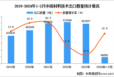 2024年1-2月中国材料技术出口数据统计分析：出口量同比增长12.0%