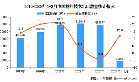 2024年1-2月中国材料技术出口数据统计分析：出口量同比增长12.0%