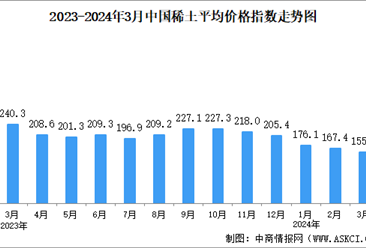 2024年3月中国稀土价格走势分析：价格指数基本保持平稳