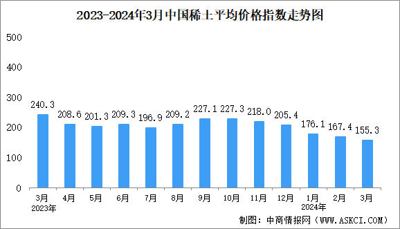 2024年3月中国稀土价格走势分析：价格指数基本保持平稳