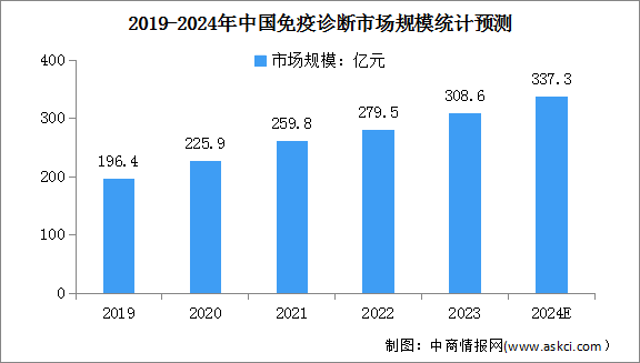 2024年中国免疫诊断行业市场规模及各检测领域占比情况预测分析（图）