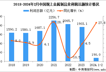2024年1-2月中国金属制品业经营情况：利润同比增长27.8%