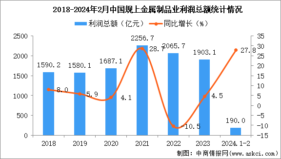 2024年1-2月中国金属制品业经营情况：利润同比增长27.8%
