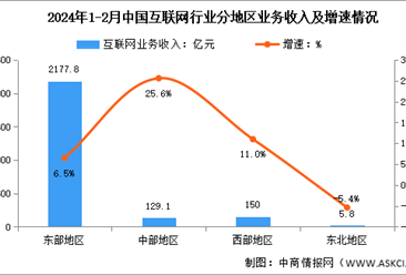 2024年1-2月中国互联网行业分地区收入分析：中部地区互联网业务收入快速增长（图）