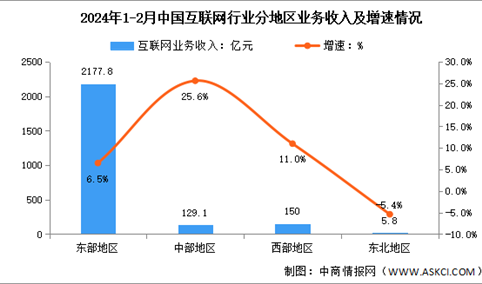 2024年1-2月中国互联网行业分地区收入分析：中部地区互联网业务收入快速增长（图）