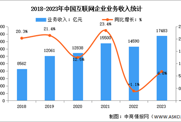 2023年中国互联网企业业务收入及利润总额分析（图）