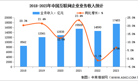 2023年中国互联网企业业务收入及利润总额分析（图）