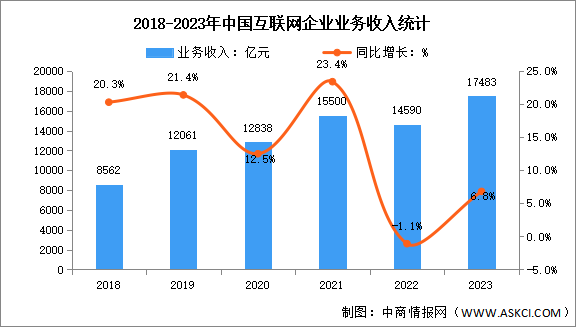 2023年中国互联网企业业务收入及利润总额分析（图）