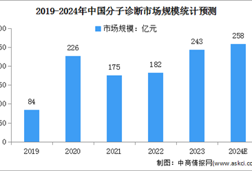 2024年中国分子诊断行业市场规模及主要技术占比情况预测分析（图）