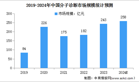 2024年中国分子诊断行业市场规模及主要技术占比情况预测分析（图）