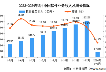2024年1-2月中国软件业务收入及利润增速分析（图）
