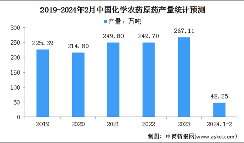 2024年中国农药产量及行业壁垒分析（图）