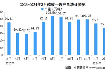 2024年1-2月中国磷酸一铵及磷酸二铵产量分析（图）