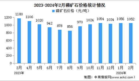 2024年1-2月中国磷矿石产量及价格情况分析（图）