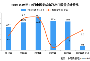 2024年1-2月中国集成电路出口数据统计分析：出口量同比增长6.3%