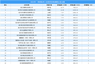 【投资跟踪】2024年一季度杭州50强企业土地投资总额超18亿（图）