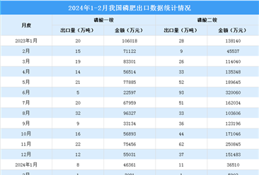 2024年1-2月中国磷化工产业运行情况：磷酸价格先跌后涨（图）
