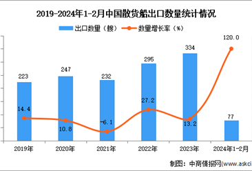 2024年1-2月中国散货船出口数据统计分析：出口量同比增长120%
