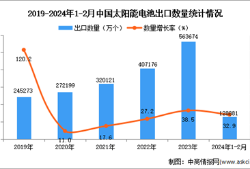 2024年1-2月中国太阳能电池出口数据统计分析：出口量同比增长32.9%