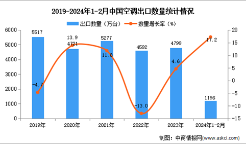 2024年1-2月中国空调出口数据统计分析：出口量同比增长17.2%