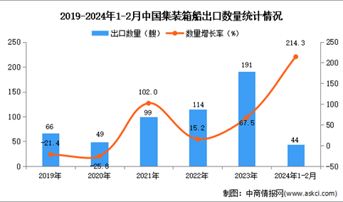 2024年1-2月中国集装箱船出口数据统计分析：出口量同比增长214.3%