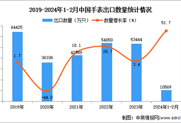 2024年1-2月中国手表出口数据统计分析：出口量同比增长51.7%