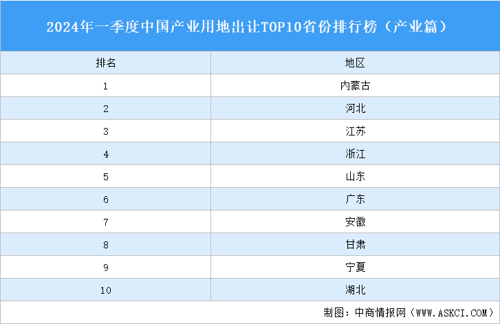 产业投资情报：2024年一季度中国产业用地出让TOP10省份排名（产业篇）