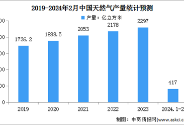 2024年1-2月中国天然气运行情况：表观消费量同比增长14.8%（图）