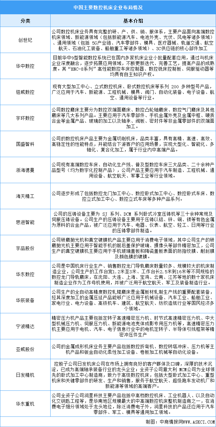 2024年中国数控机床市场规模及重点企业预测分析（图）