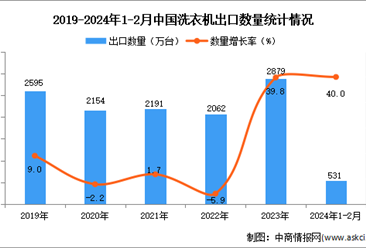 2024年1-2月中国洗衣机出口数据统计分析：出口量同比增长40.0%