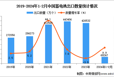 2024年1-2月中国蓄电池出口数据统计分析：出口量小幅增长