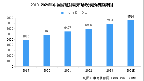 2024年中国智慧物流市场规模及行业企业数量预测分析（图）