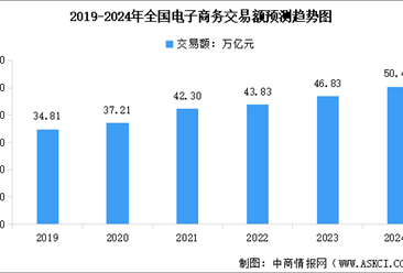 2024年中国电子商务交易规模及行业发展前景预测分析（图）