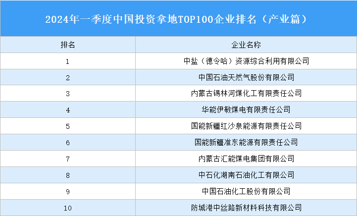 产业投资情报：2024年一季度中国投资拿地TOP100企业排行榜（产业篇）