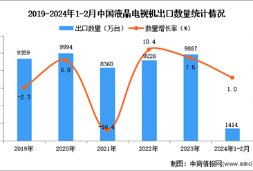 2024年1-2月中国液晶电视机出口数据统计分析：出口量同比增长1.0%