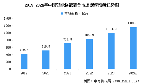 2024年中国智能物流装备市场规模预测及行业重点企业分析（图）