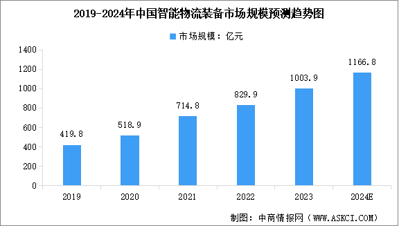 2024年中国智能物流装备市场规模预测及行业重点企业分析（图）