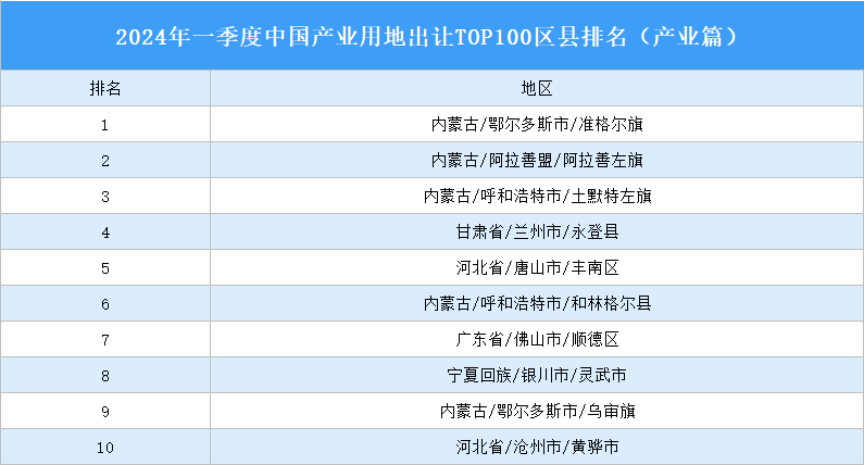产业投资情报：2024年一季度中国产业用地出让TOP100区县排名（产业篇）