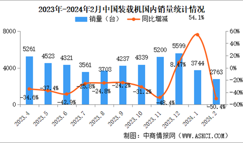2024年2月中国装载机销量情况：国内市场销量同比下降50.4%（图）