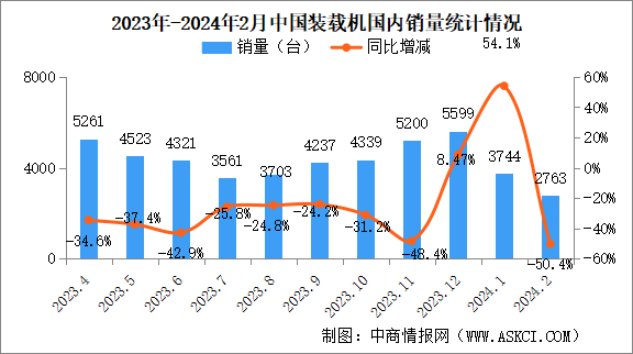 2024年2月中国装载机销量情况：国内市场销量同比下降50.4%（图）