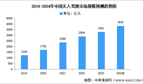 2024年中国无人驾驶市场现状及发展前景预测分析（图）