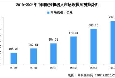 2024年中国服务机器人市场规模预测及细分市场占比分析（图）