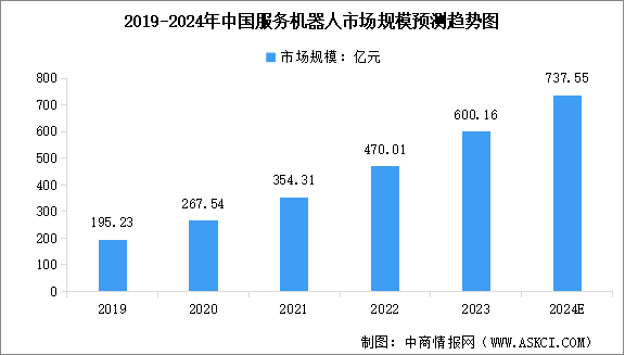 2024年中国服务机器人市场规模预测及细分市场占比分析（图）