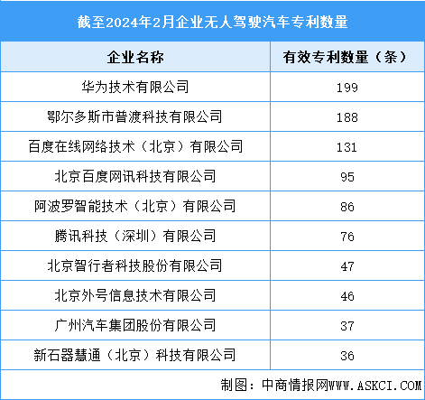 2024年中国无人驾驶市场规模及专利申请情况预测分析（图）